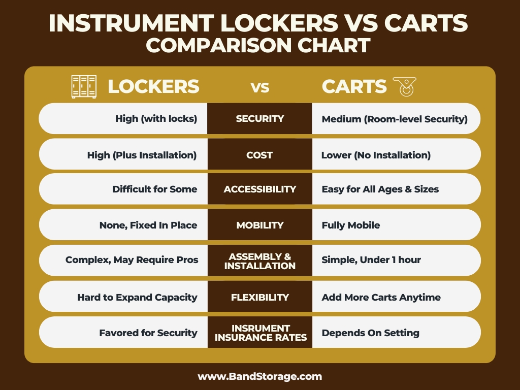 Musical Instrument Storage Lockers vs Carts - Comparison Chart